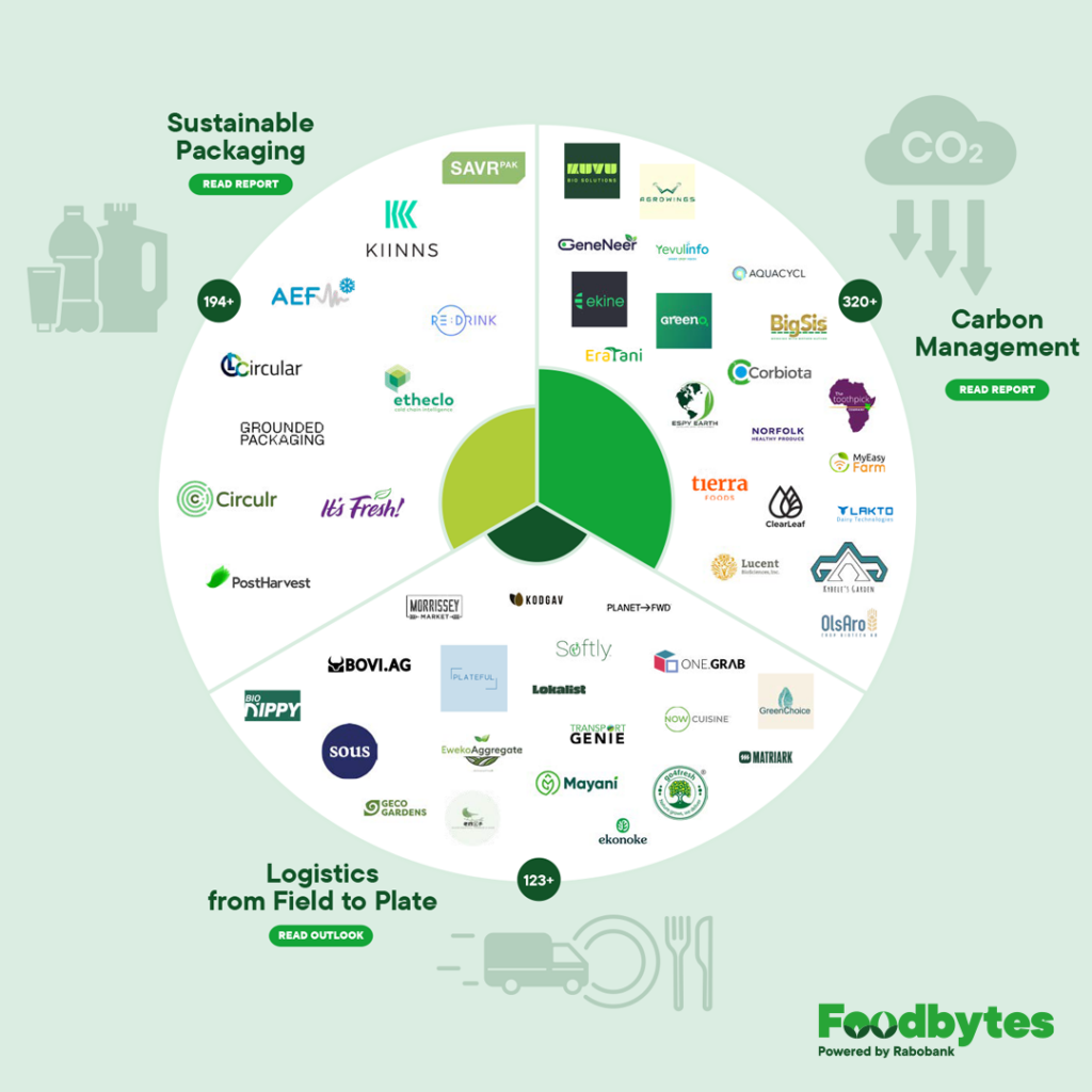 Market Map: Sustainable Packaging, Carbon Management & Logistics from Field to Plate